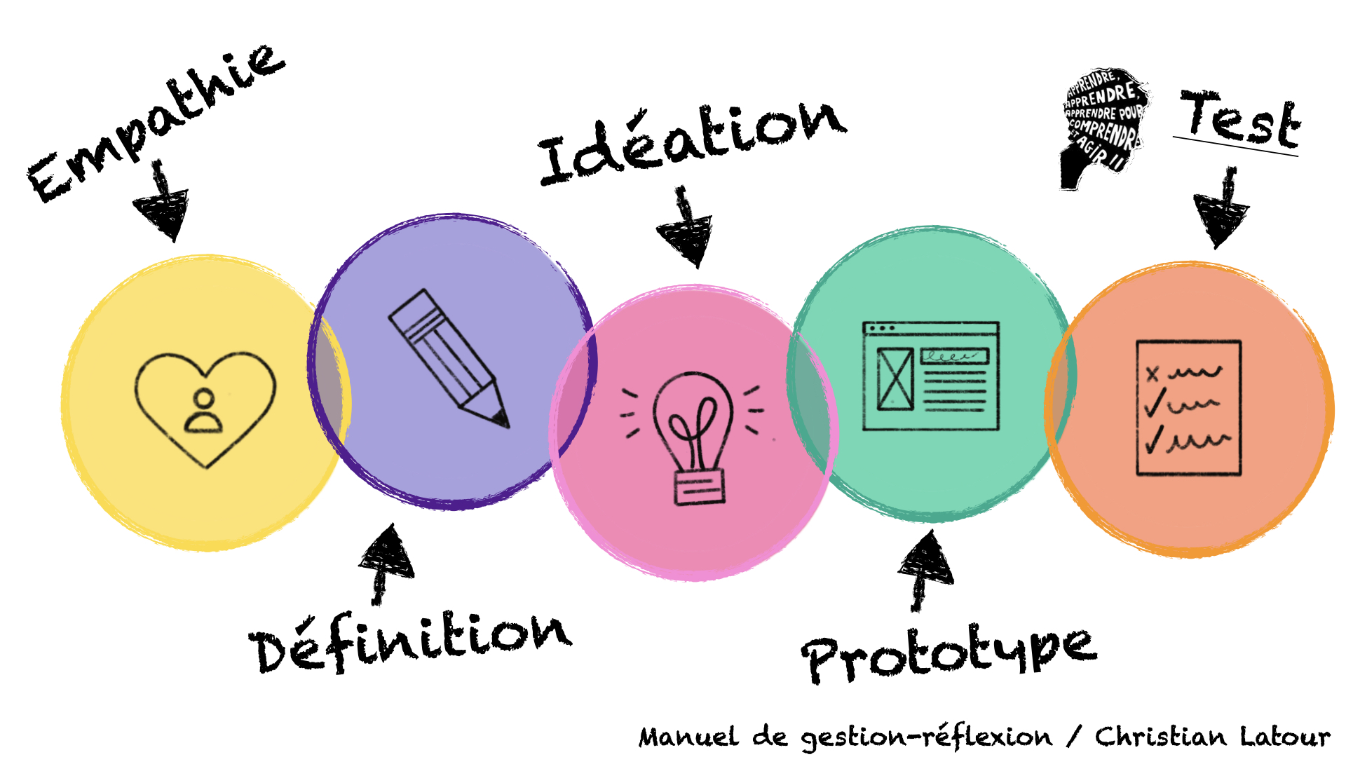 Les 5 phases du processus de design thinking selon l'institut de design de  Stanford- HRImag : HOTELS, RESTAURANTS et INSTITUTIONS